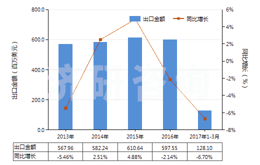 2013-2017年3月中國各種蠟燭及類似品(HS34060000)出口總額及增速統(tǒng)計